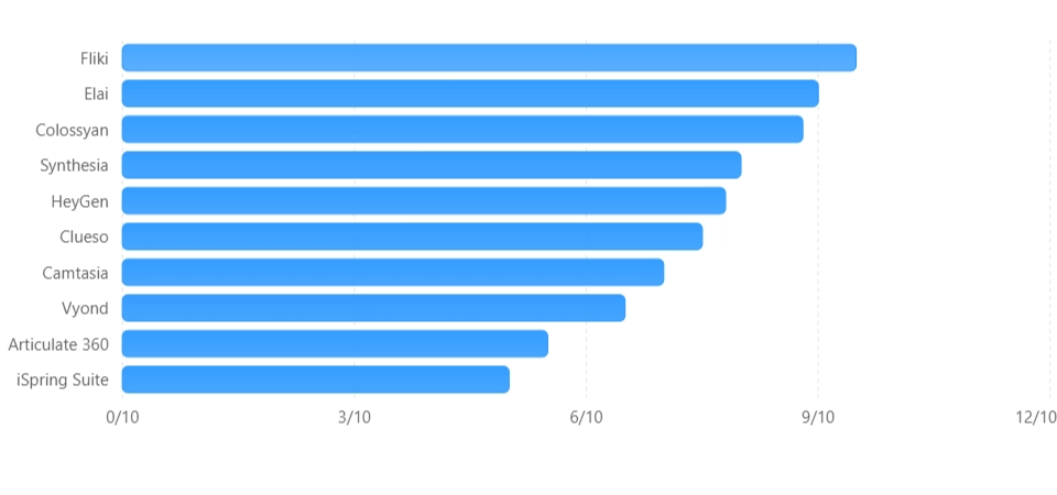 Affordability score of Synthesia alternatives for HR teams